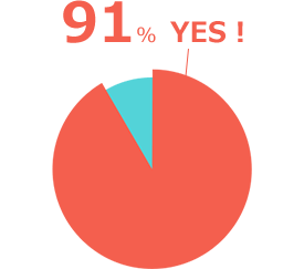 お気に入り講師がいるかについてのアンケート結果。YESが91%、NOが9%