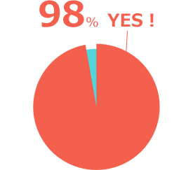 nativecampsを知り合いに紹介したいかについてのアンケート結果。YESが98%、NOが2%