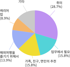 영어 회화를 시작하게 된 계기에 대한 설문조사 결과. 취미 28.7%, 업무 필요 15.8%, 가족·친구·연인의 권유 15.8%, 해외여행을 즐기기 위해 13.9%, 커리어 업 8.9%, 기타 16.9%