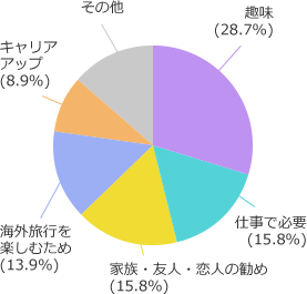 ผลสำรวจเกี่ยวกับเหตุผลที่เริ่มเรียนสนทนาภาษาอังกฤษ: งานอดิเรก 28.7%, จำเป็นสำหรับงาน 15.8%, คำแนะนำจากครอบครัว เพื่อน หรือคนรัก 15.8%, เพื่อสนุกกับการท่องเที่ยวต่างประเทศ 13.9%, เพื่อพัฒนาสายอาชีพ 8.9%, อื่นๆ 16.9%
