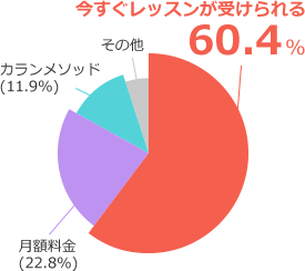 Questionnaire results about the attractiveness of nativecamps Take lessons now 60.4%, monthly fee 22.8%, Callan Method 11.9%, others 4.9%