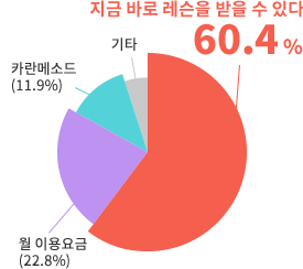 nativecamps의 매력에 대한 설문조사 결과. 지금 바로 수업을 받을 수 있다 60.4%, 월 정액 요금 22.8%, Callan Method 11.9%, 기타 4.9%