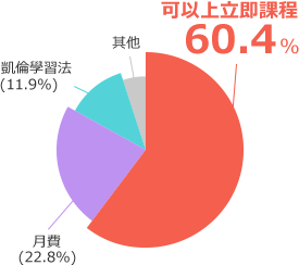 關於nativecamps魅力的問卷結果。可以立即開始課程60.4%、月費22.8%、凱倫方法11.9%、其他4.9%