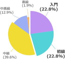 關於開始使用nativecamps前的英語能力問卷結果。入門22.8%、初級22.8%、中級39.6%、中高級12.9%、高級1.9%