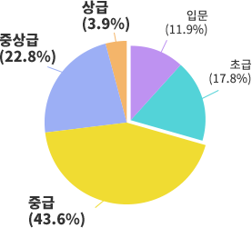 네이티브캠프를 시작한 후의 영어 실력에 대한 설문조사 결과. 입문 11.9%, 초급 17.8%, 중급 43.6%, 중상급 22.8%, 상급 3.9%