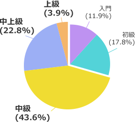ผลสำรวจเกี่ยวกับทักษะภาษาอังกฤษหลังจากเริ่มใช้ nativecamps: ระดับเริ่มต้น 11.9%, ระดับพื้นฐาน 17.8%, ระดับกลาง 43.6%, ระดับกลางสูง 22.8%, ระดับสูง 3.9%