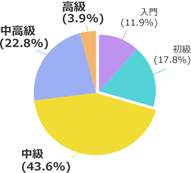 關於使用nativecamps後的英語能力問卷結果。入門11.9%、初級17.8%、中級43.6%、中高級22.8%、高級3.9%
