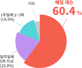 레슨 수강 빈도에 대한 설문조사 결과. 매일 레슨 60.4%, 주 5회 이상 20.8%, 주 2~3회 14.9%, 기타 18.9%