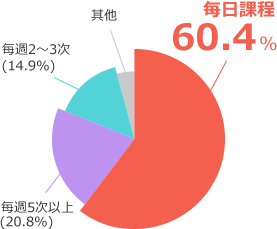 關於上課頻率的問卷結果。每天上課60.4%、一週5次以上20.8%、一週2~3次14.9%、其他18.9%