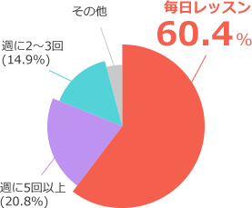 レッスン受講頻度についてのアンケート結果。毎日レッスン60.4%、週に5回以上20.8%、週に2～3回14.9%、その他18.9%
