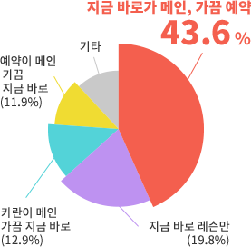 수업 스타일에 대한 설문조사 결과. 지금 바로가 주로, 가끔 예약 43.6%, 지금 바로 수업만 19.8%, Callan이 주로, 가끔 지금 바로 12.9%, 예약이 주로, 가끔 지금 바로 11.9%, 기타 11.8%