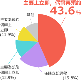 關於課程形式的問卷結果。主要是立即上課,偶爾預約43.6%、只有立即開始上課19.8%、主要是凱倫,偶爾是立即上課12.9%、主要為預約,偶爾立即上課11.9%、其他11.8%
