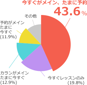 レッスンスタイルについてのアンケート結果。今すぐがメイン、たまに予約43.6%、今すぐレッスンのみ19.8%、カランがメイン、たまに今すぐ12.9%、予約がメイン、たまに今すぐ11.9%、その他11.8%