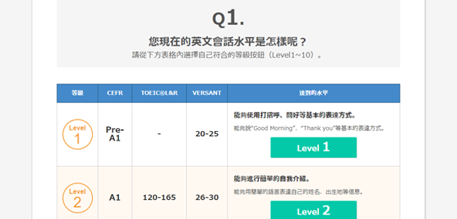 您現在的英文會話程度是如何呢？